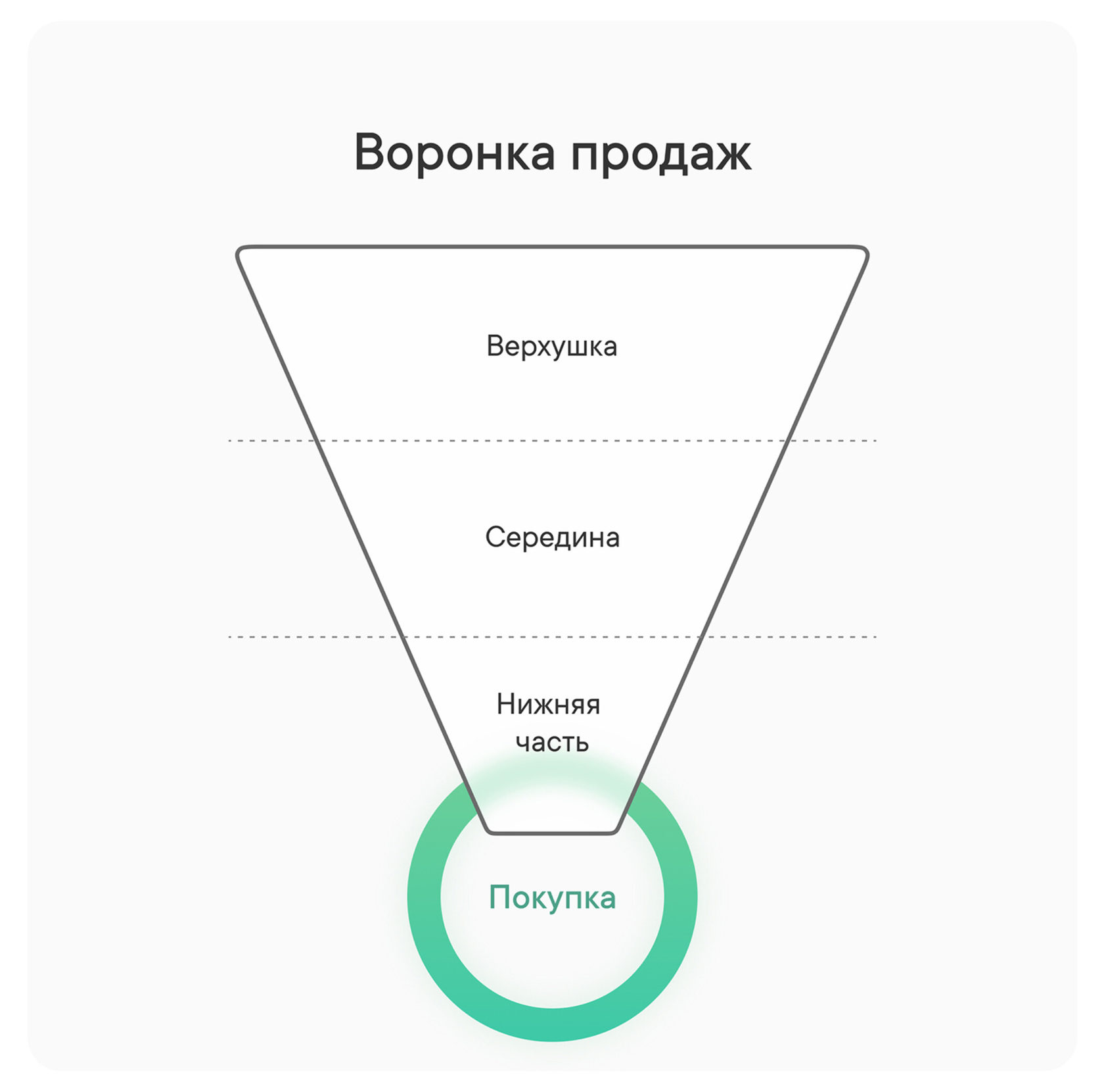 Aspx id. Воронка продаж. Маркетинговая воронка продаж. Воронка продаж в маркетинге. Продуктовая воронка.